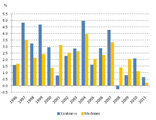 Kuvio 2. Asuntovestn tulojen reaaliset vuosimuutokset vuosina 1996–2011, % . Asuntokunnan kytettviss oleva rahatulo kulutusyksikk kohden henkiliden kesken, keskiarvo ja mediaani.