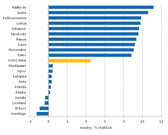 Kuvio 6. Pitkittyneen pienituloisuusasteen muutos vuosina 1998–2012, %-yksikk. Kymmenen suurimman ja pienimmn muutoksen kuntaa