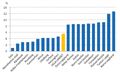 Bostadshushllens reella inkomstfrndring ren 2007-2012. De tio ekonomiska regioner med minsta respektive strsta frndring