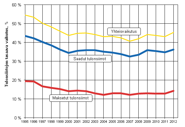Kuvio 4. Tulonsiirtojen tuloeroja tasaava vaikutus 1995–2012