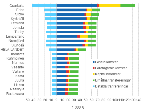 Bostadshushllens bruttoinkomster i genomsnitt samt bruttoinkomsternas struktur r 2013, kommunerna med de 10 hgsta och lgsta inkomsterna