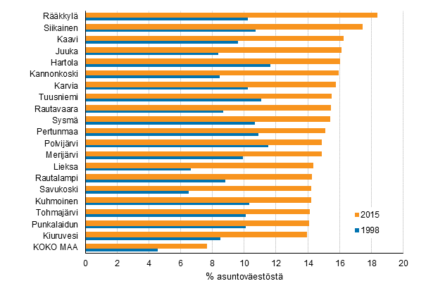 Kuvio 2. Pitkittynyt pienituloisuus vuosina 1998 ja 2015. 20 korkeimman pitkittyneen pienituloisuusasteen kuntaa
