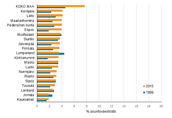 Kuvio 3. Pitkittynyt pienituloisuus vuosina 1998 ja 2015. 20 matalimman pitkittyneen pienituloisuuden kuntaa