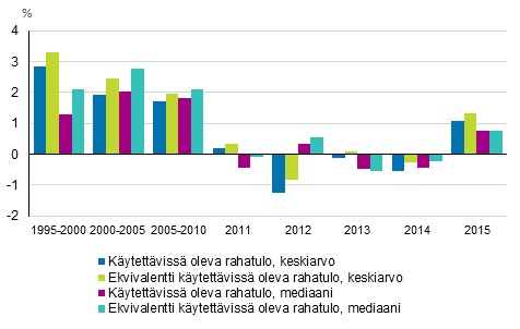 Asuntokuntien tulojen reaaliset vuosimuutokset vuosina 1995–2015