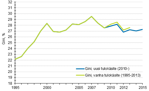 Kuvio 1. Tuloerojen kehitys 1995–2015 Gini-kertoimella mitattuna.