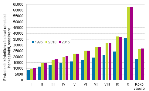 Kuvio 2. Reaalitulojen keskiarvo tulokymmenyksittin vuosina 1995, 2010 ja 2015. 