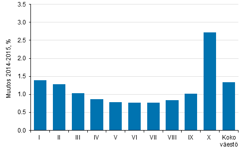 Kuvio 3. Reaalitulojen keskiarvon muutos tulokymmenyksittin 2014–2015, %