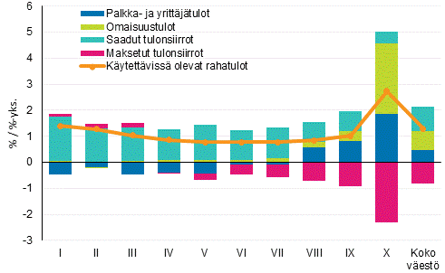 Kuvio 4. Kytettviss olevien rahatulojen muutos (%) ja tulolajien kontribuutio muutokseen (%-yksikk) 2014–2015