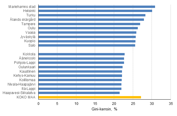 Kuvio 2. Gini-kertoimet kymmeness suurimman ja tasaisimman tuloeron seutukunnassa vuonna 2016