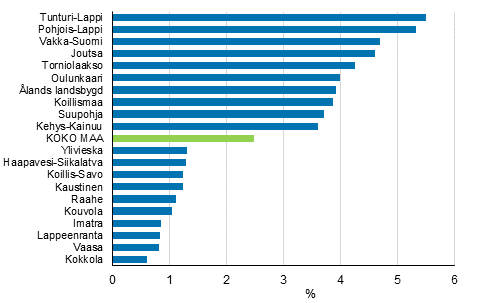 Asuntokuntien mediaanitulojen reaalimuutokset (%) seutukunnittain vuosina 2014–2017. Kymmenen korkeimman ja matalimman kasvun seutukuntaa