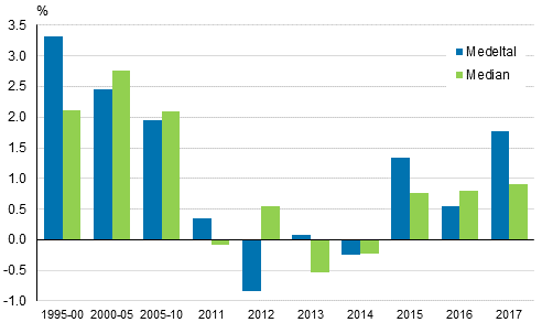 rsfrndringar i bostadshushllens realinkomster 1995–2017