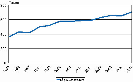 Antalet lginkomsttagare ren 1995–2007