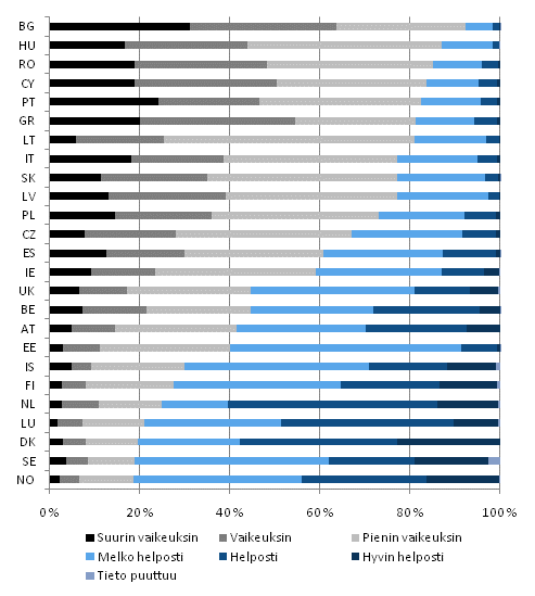 Kuvio 4. Toimeentulovaikeuksien esiintyvyys Euroopan maissa vuonna 2009, % kotitalousvestst