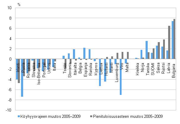 Kuvio 5.4 Pienituloisuusasteen ja kyhyysvajeen muutos (prosenttiyksikk) vuosina 2005–2009 Euroopan maissa. Maiden jrjestys pienituloisuusasteen muutoksen suuruuden (kuvio 5.3) mukainen.