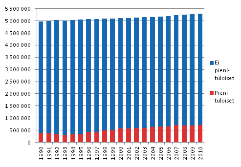 Kuvio 1.1 Pienituloisen ja muun vestn mr vuosina 1990–2010