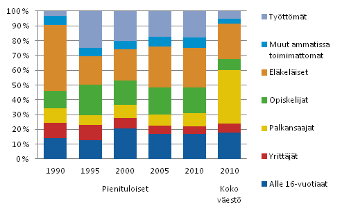 Kuvio 1.2 Pienituloisen vestn rakenne vuosina 1990, 1995, 2000, 2005 ja 2010 sek koko vestn rakenne vuonna 2010. Prosenttia.