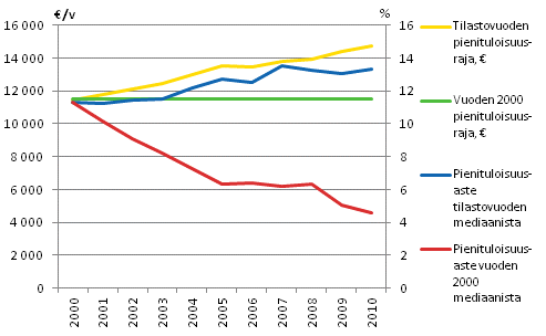 Kuvio 1.5 Pienituloisuusaste (%) muuttuvalla ja kiintell vuoden 2000 pienituloisuusrajalla vuosina 2000–2010