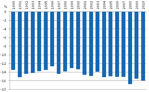 Kuvio 1.6 Pienituloiseen vestn kuuluvien kyhyysvaje vuosina 1990–2010. Prosenttia pienituloisuusrajasta.