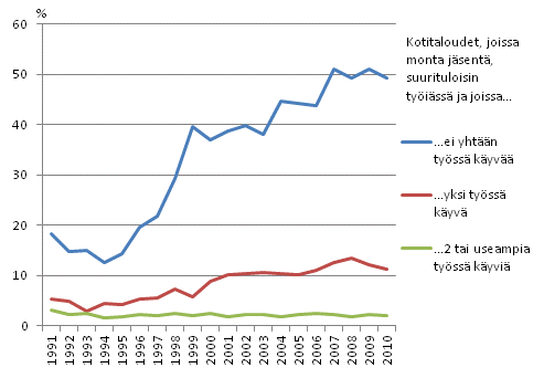 Kuvio 4.4 Pienituloisuusriski tysskyvien jsenten lukumrn mukaan monijsenisiss tyikisten talouksissa vuosina 1990–2010. Prosenttia.