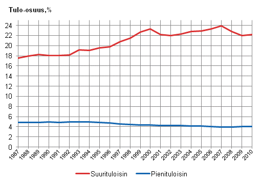 Kuvio 4. Pieni- ja suurituloisimman tulokymmenyksen tulo-osuudet vuosina 1987–2010. Tulo-osuus prosenttia käytettävissä olevasta tulosta.