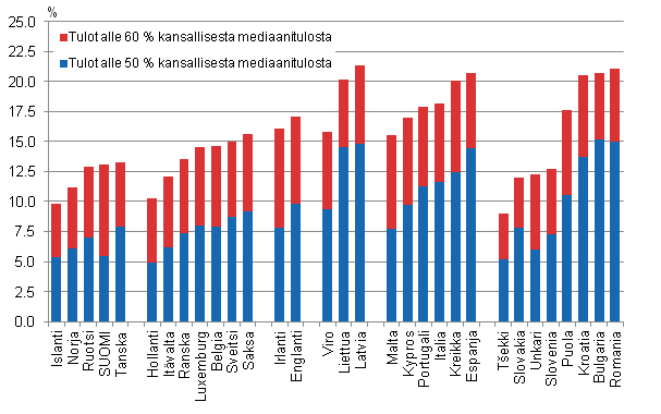 Kuvio 27. Pienituloisuusaste 31 Euroopan maassa vuoden 2009 tulojen perusteella 50 ja 60 prosentin pienituloisuusrajalla, prosenttia koko vestst. Lhde: Eurostat database, EU-SILC2010