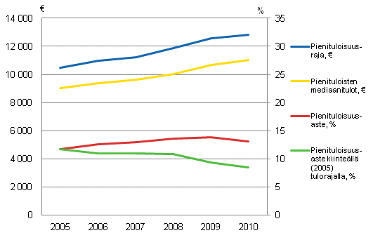 Kuvio 30. Suomen pienituloisuusindikaattoreita 2005–2010. Lhde: Eurostat database, EU-SILC2010.