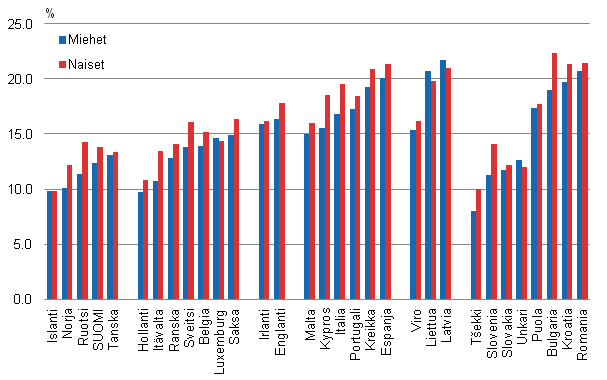 Kuvio 32. Naisten ja miesten pienituloisuus 31 Euroopan maassa vuoden 2009 tulojen perusteella. Lhde: Eurostat database, EU-SILC2010.