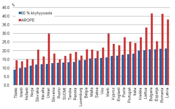 Kuvio 34. Kyhyys- tai syrjytymisaste (AROPE) ja pienituloisuusaste (60 % rajalla) Euroopassa vuonna 2010. Lhde: Eurostat database, EU-SILC2010.