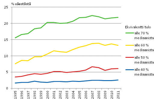 Kuvio 2.1 Pienituloisuusaste 1995–2011 mitattuna 40, 50, 60 ja 70 prosenttina mediaanituloista, % vestst