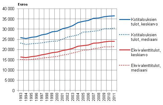 Kuvio 1. Kotitalouksien kytettviss olevat rahatulot vuosina 1993–2011, mediaani ja keskiarvo, ekvivalentti ja kotitalouskohtainen