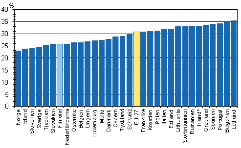 Inkomstskillnader i Europa r 2010, Gini-index (%), disponibla penninginkomster per konsumtionssenhet. 
