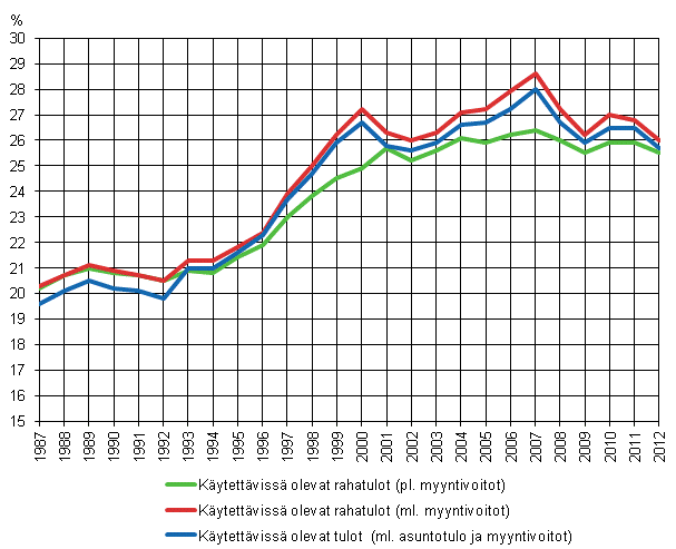 Kuvio 9. Tuloerojen kehitys 1987–2012 kolmella erilaisella nettotulojen ksitteell, Gini-indeksi (%) 