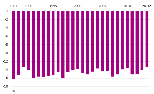 Kuvio 2. Pienituloiseen vestn kuuluvien mediaanitulon suhteellinen etisyys pienituloisuusrajasta vuosina 1987–2014*, %
