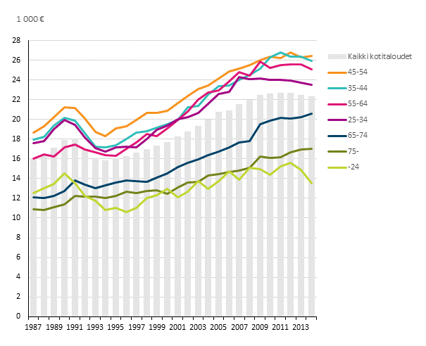 Kuvio 5. Kotitalouden kytettviss olevat rahatulot kulutusyksikk kohden viitehenkiln in mukaan vuosina 1987–2014, mediaani. Euroa vuodessa (vuoden 2014 hinnoin)