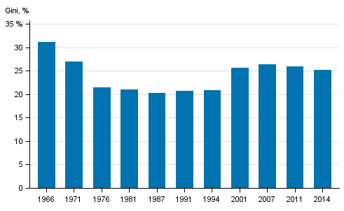 Kuvio 11. Tuloerot Suomessa 1966–2014, kytettviss olevat rahatulot (pl. myyntivoitot), Gini-kerroin (%) 
