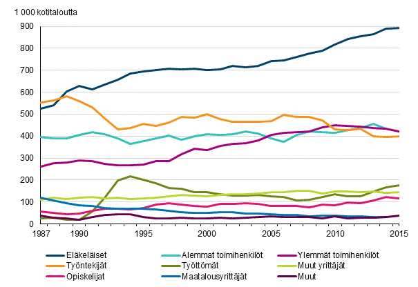 Kuvio 1. Kotitalouksien lukumrt viitehenkiln sosioekonomisen aseman mukaan vuosina 1987–2015