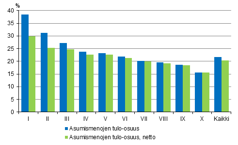 Kuvio 5. Asumismenot (%) kytettviss olevista rahatuloista tulokymmenysryhmn mukaan vuonna 2015, brutto- ja nettomriset asumismenot, keskiarvo