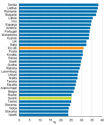 Kuvio 10. Suhteelliset tuloerot Euroopan maissa vuonna 2014, Gini-kerroin (%), ekvivalentit kytettviss olevat rahatulot (pl. myyntivoitot)