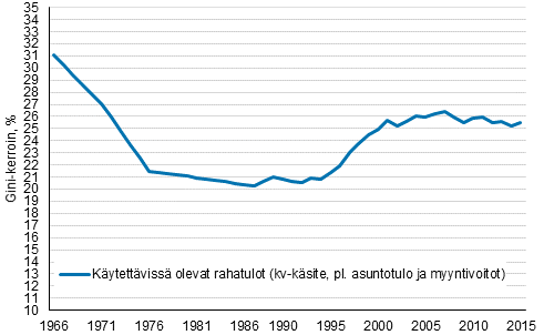 Kuvio 12. Tuloerot Suomessa 1966–2015, Gini-kerroin (%), kytettviss olevat rahatulot (kv-ksite, ilman myyntivoittoja ja asuntotuloa) 
