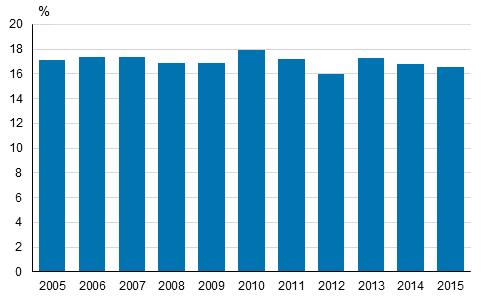  Befolkningsandel som riskerar fattigdom eller social utestngning i Finland ren 2005–2015