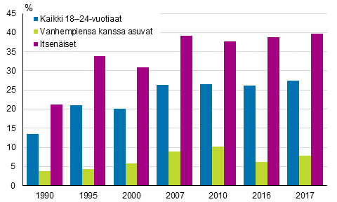 Kuvio 11. Itsenistyneiden ja vanhempiensa talouteen kuuluvien nuorten pienituloisuusasteet vuosina 1990–2017, prosenttia