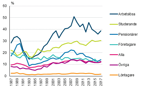 Lginkomstgrad efter personens socioekonomiska stllning 1987–2017
