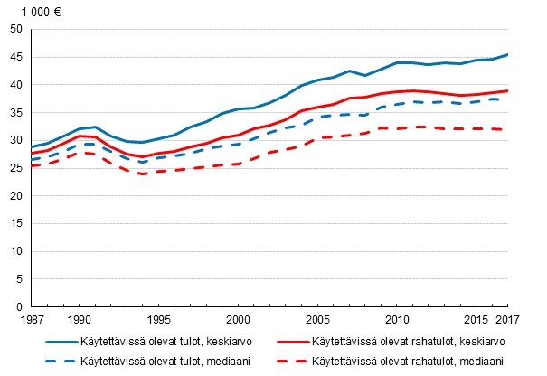 Kuvio 2. Kotitalouksien kytettviss olevat rahatulot ja kytettviss olevat tulot vuosina 1987–2017, keskiarvo ja mediaani. Euroa vuodessa vuoden 2017 hinnoin