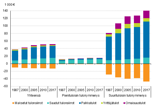 Kuvio 5. Kotitalouksien bruttotulojen koostumus ja maksettujen tulonsiirtojen mr pieni- ja suurituloisimmassa tulokymmenyksess ja yhteens vuosina 1987, 2000, 2005, 2010 ja 2017, €