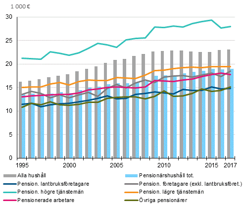 Pensionrshushllens medianinkomster efter referenspersonens socioekonomiska grupp ren 1995–2017, euro i 2017 rs penningvrde