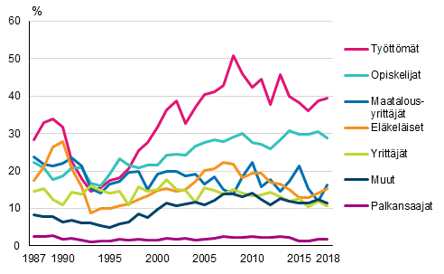 Kuvio 2. Pienituloisuusasteet henkiln sosioekonomisen aseman mukaan vuosina 1987–2018