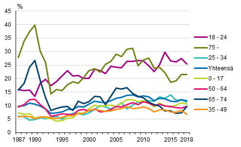 Kuvio 3. Pienituloisuusasteet henkiln in mukaan vuosina 1987–2018