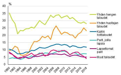 Kuvio 4. Pienituloisuusasteet henkiln kotitalouden elinvaiheen mukaan vuosina 1990–2018