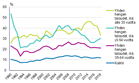 Kuvio 5. Yhden henkiln kotitalouksien pienituloisuusasteet in mukaan vuosina 1990–2018, %