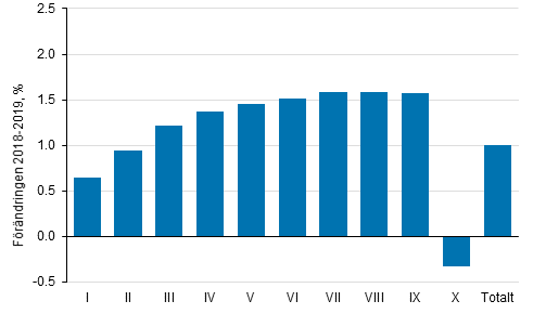 Frndring (%) av genomsnittliga realinkomster efter inkomstdecil frn r 2018 till r 2019